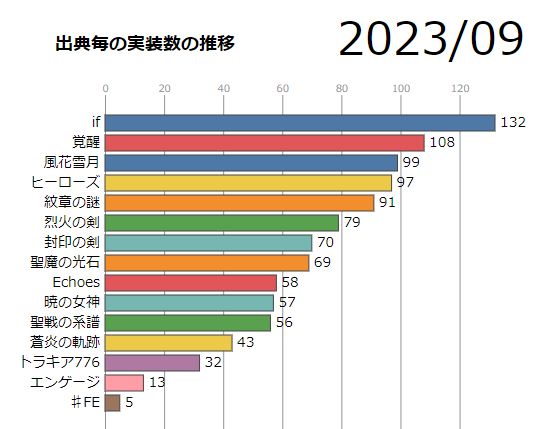 【FEH】キャラ実装数推移グラフ