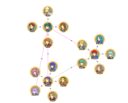 【FE烈火の剣】支援グラフ