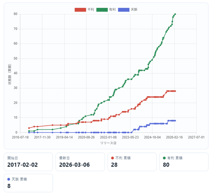 【FEH】状態変化数の推移グラフ